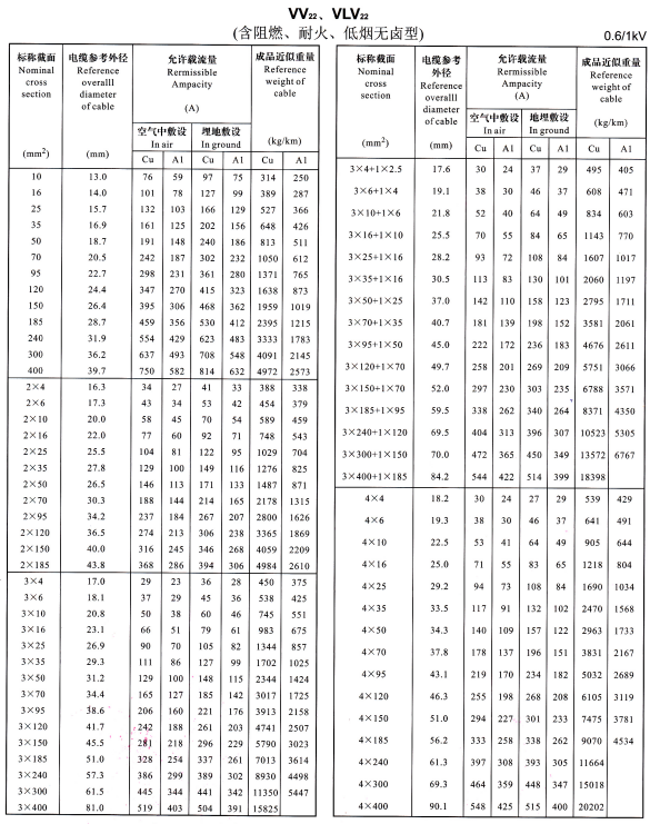 VV22、VLV22單芯、2芯、3芯、4芯、3+1芯電纜<a href='http://sdjkdfh.cn/dxdlzs/99.html' target='_blank'><u>載流量</u></a>表