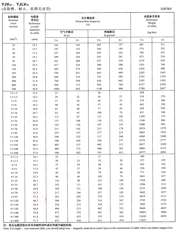 YJV22單芯、3芯4芯<a href='http://sdjkdfh.cn/zailiuliang/' target='_blank'><u>電纜載流量表</u></a>