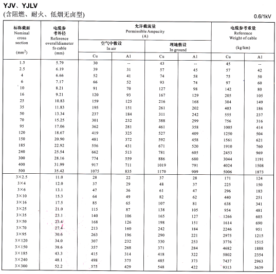 YJV、YJLV單芯及3芯<a href='http://sdjkdfh.cn/zailiuliang/' target='_blank'><u>電纜載流量表</u></a>