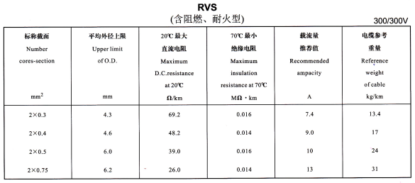 <a href='http://sdjkdfh.cn/rvsdianxian/' target='_blank'><u>RVS電線</u></a>規(guī)格載流量