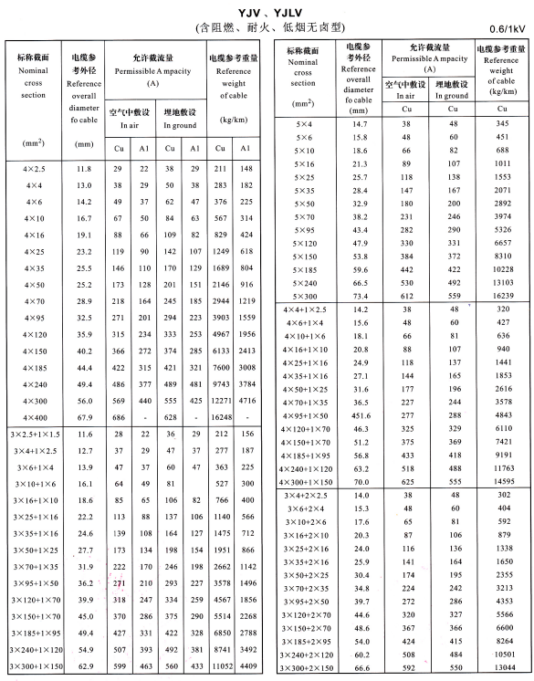 YJV、YJLV4芯、5芯、3+1芯、4+1芯、3+2芯<a href='http://sdjkdfh.cn/zailiuliang/' target='_blank'><u>電纜載流量表</u></a>