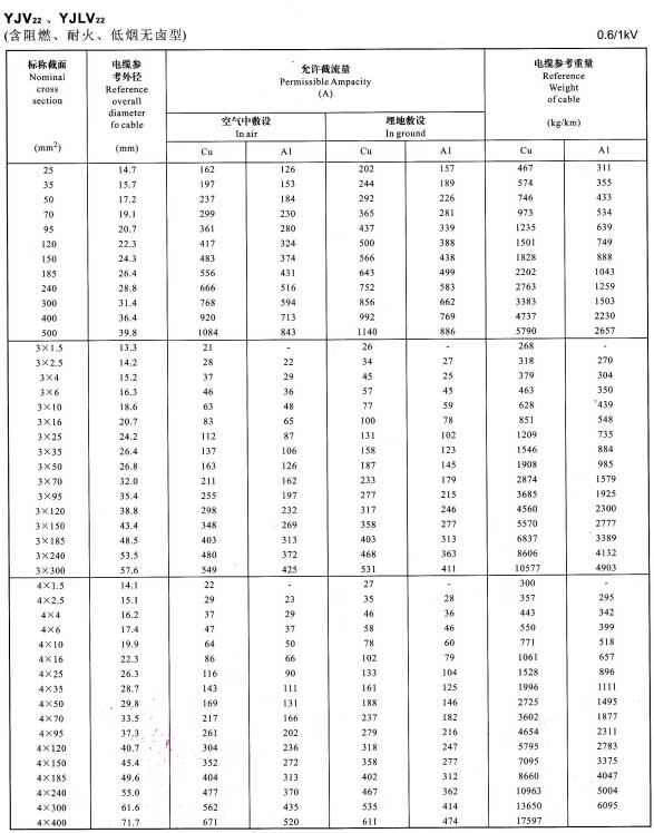 0.6/1KV單芯、3芯、4芯YJV22、YJLV22電纜<a href='http://sdjkdfh.cn/dxdlzs/99.html' target='_blank'><u>載流量</u></a>表