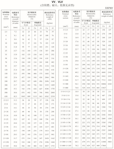 VV、VLV單芯、2芯、3芯、3+1芯<a href='http://sdjkdfh.cn/zailiuliang/' target='_blank'><u>電纜載流量表</u></a>