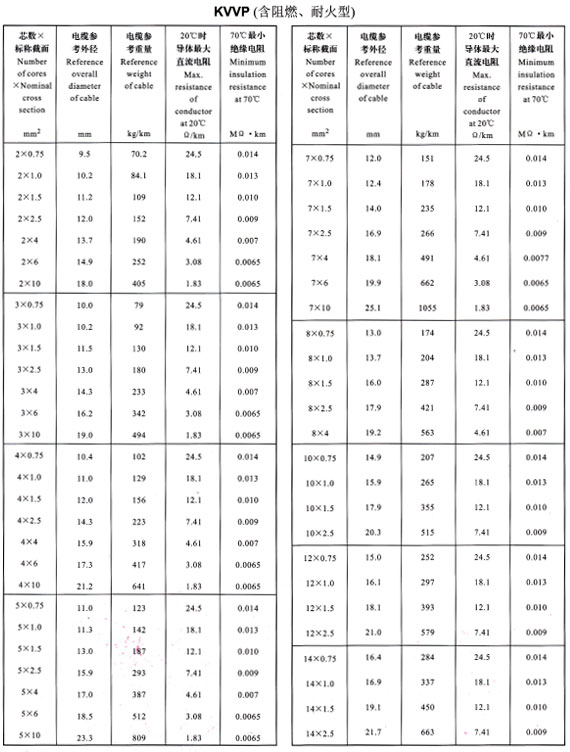 KVVP2-14芯外徑、重量表