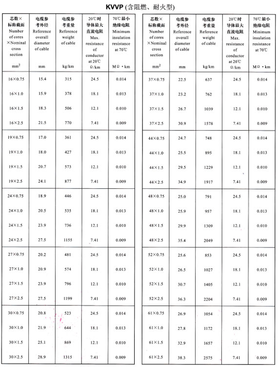 KVVP16-61芯外徑、重量表