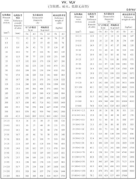 VV、VLV單芯、2芯、3芯、3+1芯銅芯鋁芯電纜載流量表