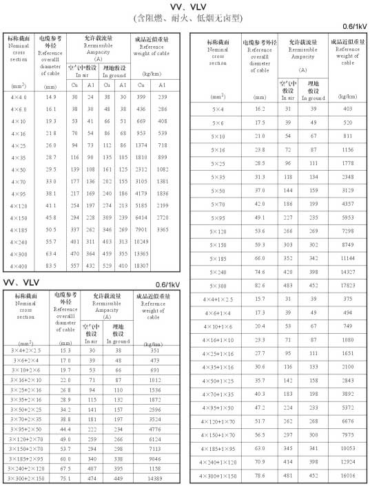 VV、VLV電力電纜規(guī)格型號載流量表