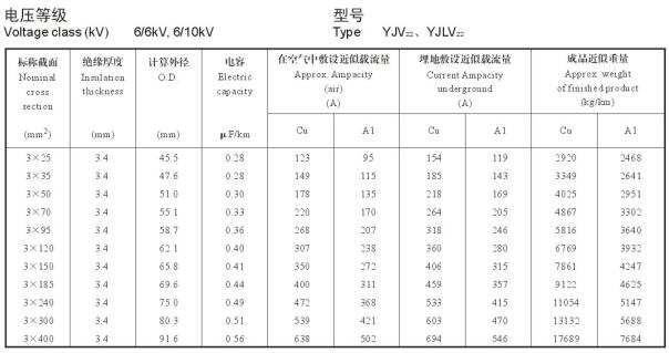 YJV22、YJLV22 三芯10KV電纜載流量表