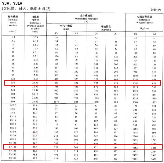 YJV、YJLV單芯及3芯150平方<a href='http://sdjkdfh.cn/zailiuliang/' target='_blank'><u>電纜載流量表</u></a>