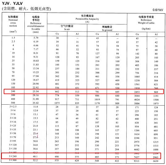 YJV、YJLV單芯及3芯240平方<a href='http://sdjkdfh.cn/zailiuliang/' target='_blank'><u>電纜載流量表</u></a>
