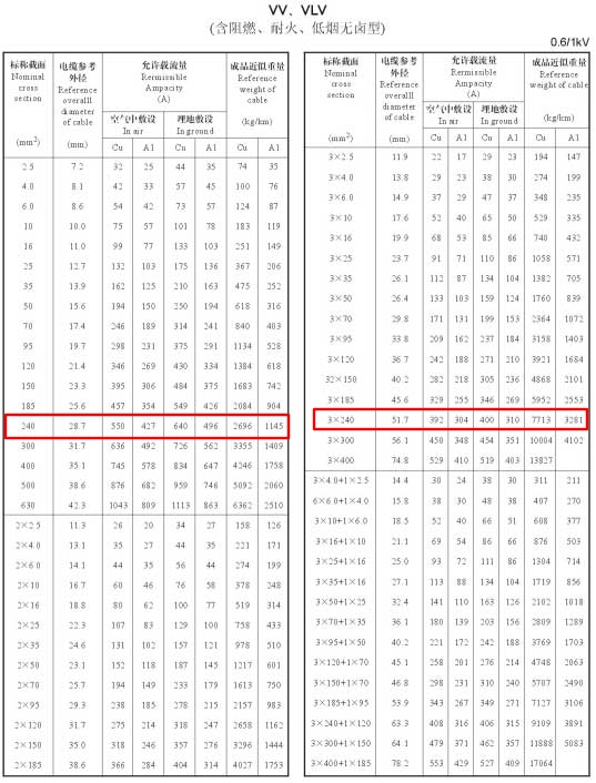 VV、VLV單芯、2芯、3芯、3+1芯240平方電纜載流量表