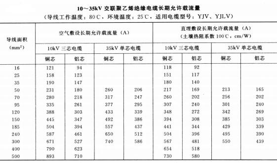 10-35KV YJV、YJLV電力<a href='http://sdjkdfh.cn/zailiuliang/' target='_blank'><u>電纜載流量表</u></a>