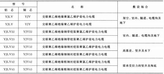 3.6-35KV<a href='http://sdjkdfh.cn/dianlidianlan/' target='_blank'><u>電力電纜</u></a>型號 名稱 及敷設場合