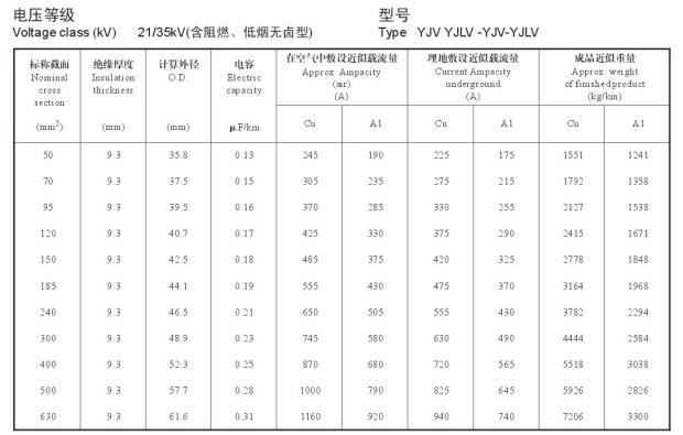 21/35KV YJV、YJLV高壓電纜<a href='http://sdjkdfh.cn/dxdlzs/99.html' target='_blank'><u>載流量</u></a>表及直徑對(duì)照表